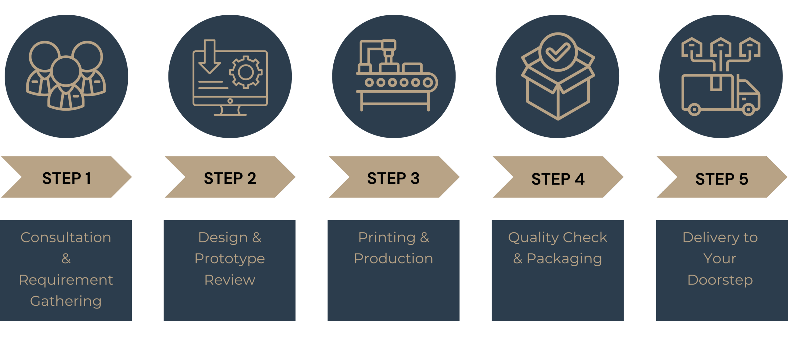 Flow Process Banner